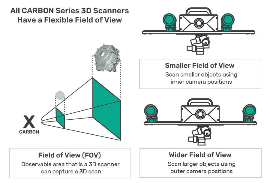 Difference between flexible field of view carbon x